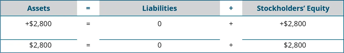 Heading: Assets equal Liabilities plus Stockholders’ Equity. Below the heading: plus $2,800 under Assets; plus $0 under Liabilities; plus $2,800 under Stockholders’ Equity. Next: horizontal lines under Assets, Liabilities, and Stockholders’ Equity. A final line of totals: $2,800 equals $0 plus $2,800.