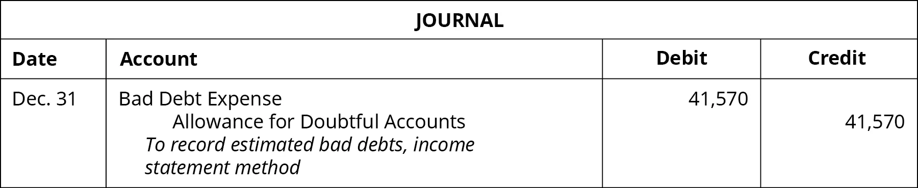 Journal entry: December 31 Debit Bad Debt Expense 41,570, credit Allowance for Doubtful Accounts 41,570. Explanation: “To record estimated bad debts, income statement method.”