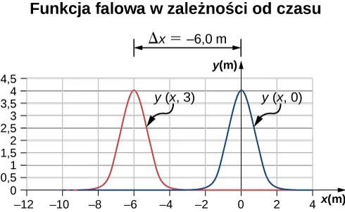 Na rysunku znajduje się wykres opisany jako funkcja falowa w zależności od czasu. Zostały narysowane dwa identyczne impulsy fali. Czerwona fala, opisana jest jako y nawias x, 3, ma pik dla x = -6 m. Niebieska fala, opisana jako y nawias x, 0,ma pik dla x = 0 m. Odległość między pikami jest opisana jako x = -6 m.