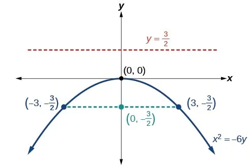 This is the graph labeled x squared = negative 6 y, a vertical parabola opening down with Vertex (0, 0), Focus (0, negative 3/2) and Directrix y = 3/2. The Latus Rectum is shown, a horizontal line passing through the Focus and terminating on the parabola at (negative 3, negative 3/2) and (3, negative 3/2).