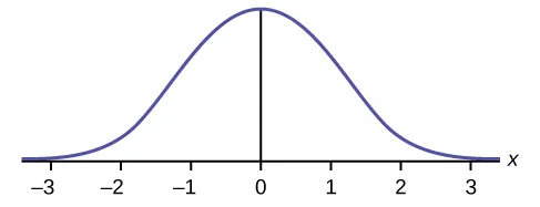 Este gráfico muestra un gráfico en forma de campana. El gráfico simétrico alcanza la altura máxima en x = 0 y tiene una pendiente gradualmente hacia el eje x a cada lado del pico.
