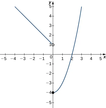 A graph of a piecewise function with two segments. The first is a linear function for x < 0. There is an open circle at (0,1), and its slope is -1. The second segment is the right half of a parabola opening upward. Its vertex is a closed circle at (0, -4), and it goes through the point (2,0).