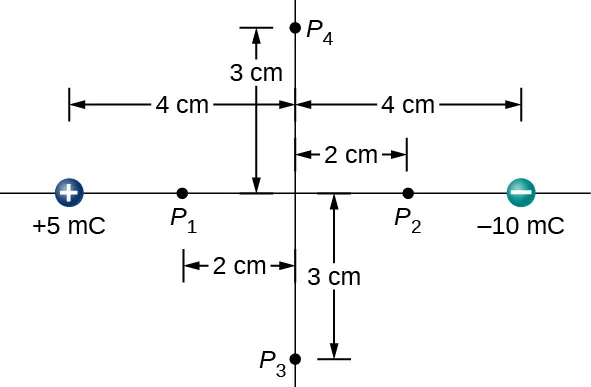La figura muestra dos cargas, 5 mC (situada a 4 cm a la izquierda del centro) y –10 mC (situada a 4 cm a la derecha del centro). Cuatro puntos P subíndice 1, P subíndice 2, P subíndice 3 y P subíndice 4 están situados 2cm a la izquierda, 2cm a la derecha, 3cm por debajo y 3cm por encima del centro.