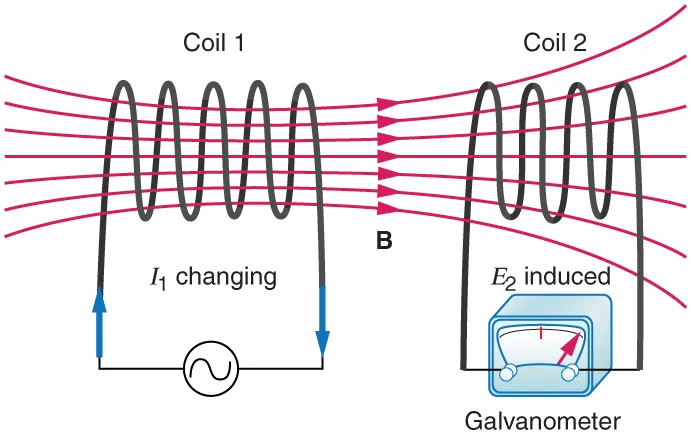 The figure shows two coils coil one, of five turns and coil two, of four turns are kept adjacent to each other. The magnetic field lines of strength B are shown to pass through the two coils. Coil one is shown to be connected to an A C source. The changing current in the coil one is given as I one in clock wise direction. Coil two is connected to a galvanometer. A change in current in coil one is shown to induce an e m f in coil two.The induced e m f in coil two is measured as a deflection in galvanometer.
