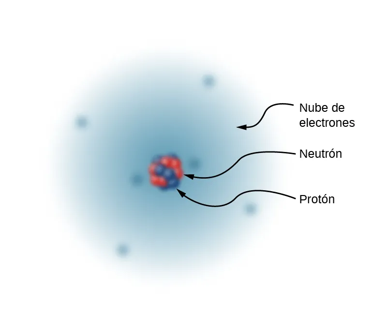 Ilustración del modelo simplificado de un átomo de carbono. El núcleo se muestra como un grupo de pequeñas esferas azules y rojas. Las esferas azules representan neutrones y las rojas protones. El núcleo está rodeado por una nube de electrones, representada por una región azul sombreada con seis puntos más oscuros que representan los seis electrones localizados.