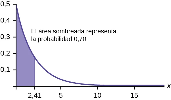 Gráfico exponencial cuyo trazo comienza en el punto (0, 0,5) y se curva hacia el eje horizontal que es una asíntota. Un segmento de línea vertical se extiende desde el eje horizontal hasta la curva en x = 2,41. El área debajo de la curva entre el eje y, y este segmento está sombreado. El texto dice: “El área sombreada representa la probabilidad de 0,70”.