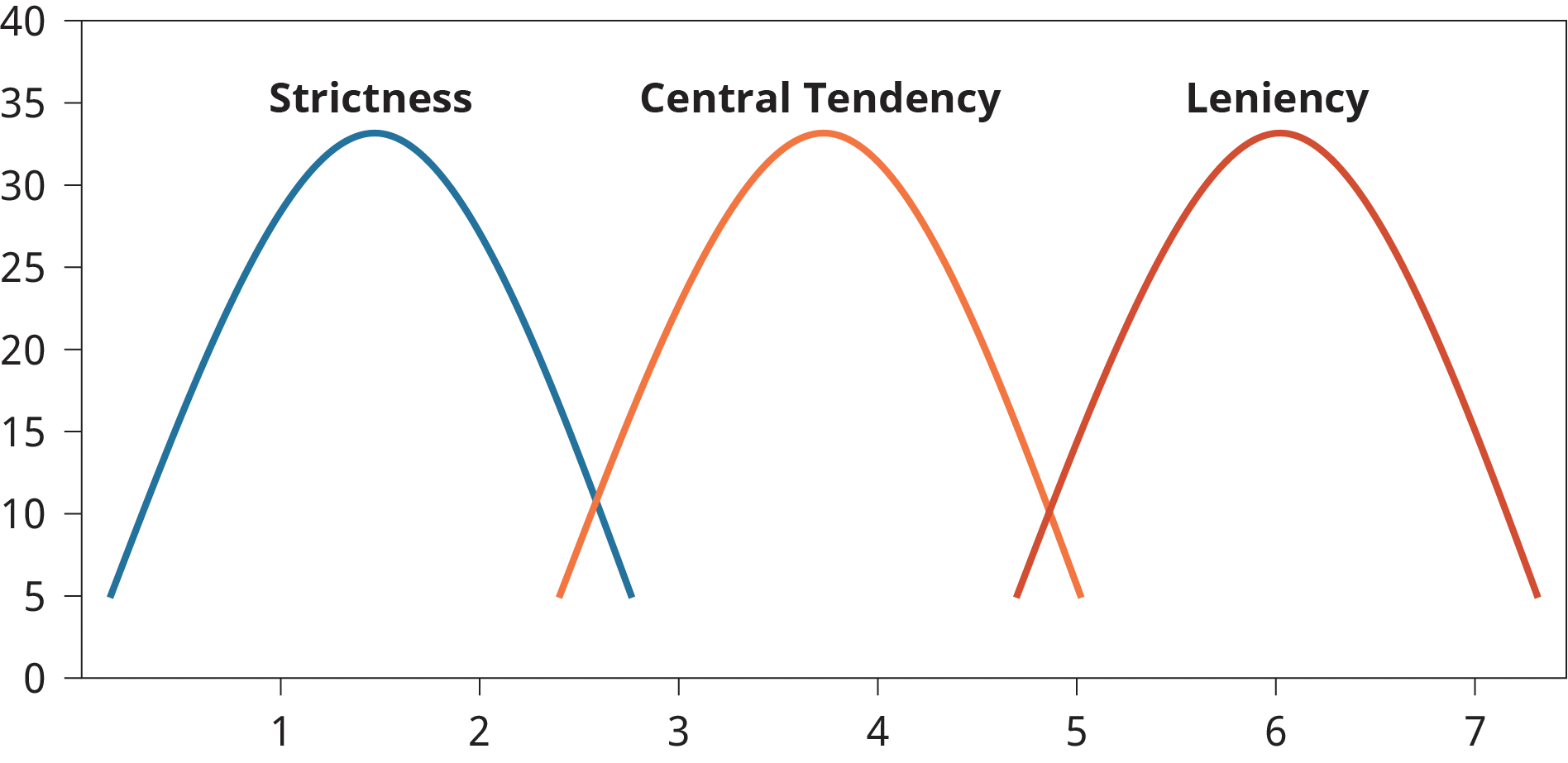 A graph plots strictness, central tendency, and leniency as parabolic curves.
