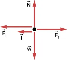 La figura muestra un diagrama de cuerpo libre. La fuerza Fr apunta hacia la derecha, la fuerza N apunta hacia arriba, las fuerzas Fl y f apuntan hacia la izquierda y la fuerza w apunta hacia abajo.