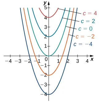 A graph of a family of solutions to the differential equation y’ = 2 x, which are of the form y = x ^ 2 + C. Parabolas are drawn for values of C: -4, -2, 0, 2, and 4.