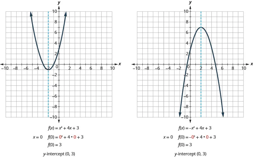 This image shows 2 graphs side-by-side. The graph on the left shows an upward-opening parabola and a dashed vertical line graphed on the x y-coordinate plane. The x-axis of the plane runs from negative 10 to 10. The y-axis of the plane runs from negative 10 to 10. The parabola has a vertex at (negative 2, negative 1) and passes through the points (negative 4, 3) and (0, 3). The vertical line is an axis of symmetry for the parabola, and passes through the point (negative 2, 0). It has the equation x equals negative 2. The equation of this parabola is x squared plus 4 x plus 3. When x equals 0, f of 0 equals 0 squared plus 4 times 0 plus 3. F of 0 equals 3. The y-intercept of the graph is the point (0, 3). The graph on the right shows an downward-opening parabola and a dashed vertical line graphed on the x y-coordinate plane. The x-axis of the plane runs from negative 10 to 10. The y-axis of the plane runs from negative 10 to 10. The parabola has a vertex at (2, 7) and passes through the points (0, 3) and (4, 3). The vertical line is an axis of symmetry for the parabola and passes through the point (2, 0). It has the equation x equals 2. The equation of this parabola is negative x squared plus 4 x plus 3. When x equals 0, f of 0 equals negative 0 squared plus 4 times 0 plus 3. F of 0 equals 3. The y-intercept of the graph is the point (0, 3).