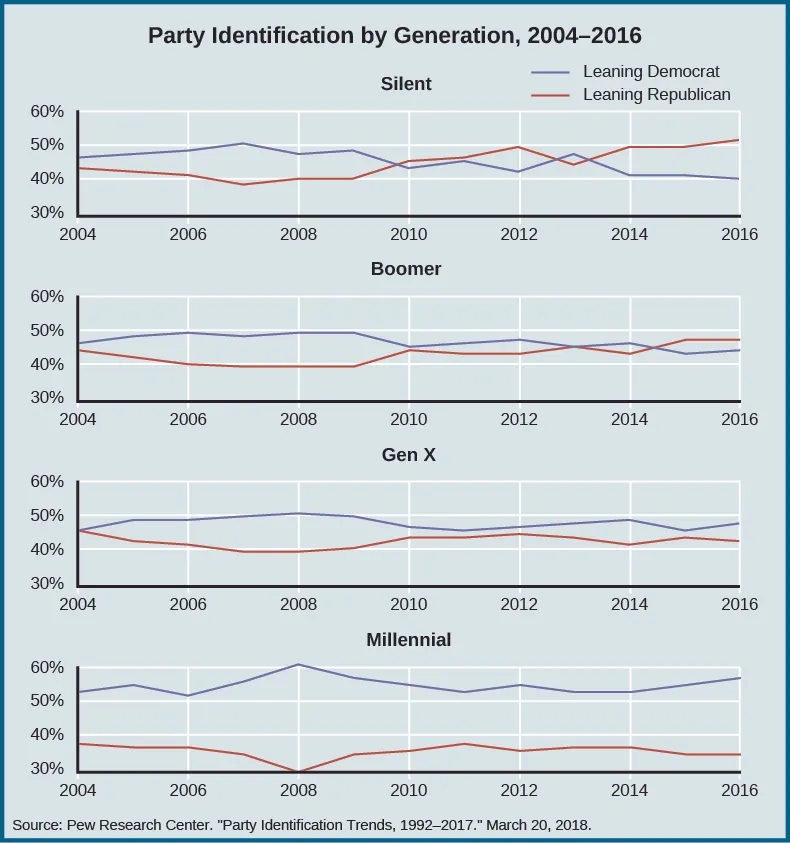 A series of four graphs titled “Party Identification by Generation, 2004-2014”. The x-axis of all graphs starts at the year 2004 and ends at the year 2016. The y-axis of all graphs starts at 30% and ends at 60%. For the graph labeled “Silent”, a line labeled “Leaning Republican” begins at 43% in 2004, decreases to 40% in 2006, decreases to 38% in 2008, increases to 47% in 2012, and decreases then increases to 47% in 2014, and increases to 52% in 2016. A line labeled “Leaning Democrat” begins at 48% in 2004, increases slightly then decreases slightly back to 48% in 2008, decreases to 45% in 2010, decreases to 43% in 2012, increases slightly then decreases to 42% in 2014, then decreases to 41% in 2016. For the graph labeled “Boomer”, a line labeled “Leaning Republican” begins at 40% in 2004, decreases to 38% in 2008, increases to 41% in 2010, decreases to 40% in 2012, increases then decreases to 40% in 2014, and increases to 48% in 2016. A line labeled “Leaning Democrat” begins at 47% in 2004, increases slightly to 49% in 2008, decreases to 45% in 2010, increases to 47% in 2012, decreases to 46% in 2014, and decreases to 45% in 2016. For the graph labeled “Gen X”, a line labeled “Leaning Republican” begins at 42% in 2004, decreases to 35% in 2008, increases to 40% in 2010, decreases to 39% in 2012, increases then decreases to 38% in 2014, then increases to 43% in 2016. A line labeled “Leaning Democrat” begins at 45% in 2004, increases to 50% in 2008, decreases to 45% in 2010, increases to 49% in 2014, and decreases to 48% in 2016. For the graph labeled “Millennial”, a line labeled “Leaning Republican” begins at 37% in 2004, decreases to 30% in 2008, increases to 34% in 2010, increases then decreases to 34% in 2012, maintains 34% in 2014, and increases to 35% in 2016. A line labeled “Leaning Democrat” begins at 50% in 2004, increases to 55% in 2008, decreases to 51% in 2010, increases to 52% in 2012, decreases to 50% in 2014, and increases to 57% in 2016. At the bottom of the graphs, a source is listed: “Pew Research Center. “Party Identification Trends, 1992-2017.” March 20, 2018”.”