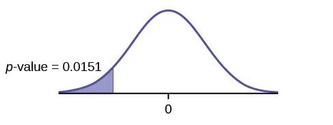 This is a normal distribution curve with mean equal to zero. A vertical line near the tail of the curve to the left of zero extends from the axis to the curve. The region under the curve to the left of the line is shaded representing p-value = 0.0157.