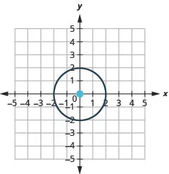 This graph shows circle with center at (0, 0) and a radius of 2.