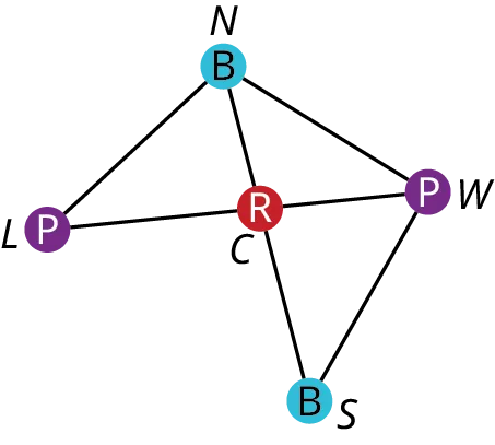 A graph represents common boundaries between regions of Oahu. The five vertices are L, N, W, C, and S. L and W are in purple. N and S are in blue. C is in red. Edges from L connect with N and C. Edges from N connect with W and C. Edges from W connect with C and S. An edge from S connects with S.