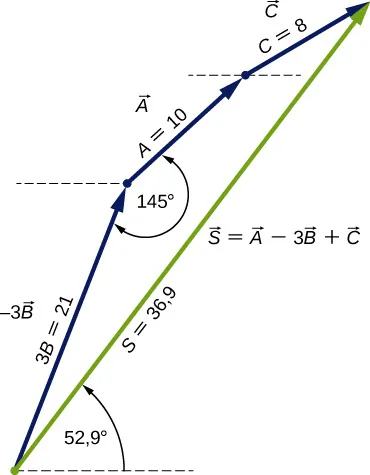 Trzy niebieskie wektory połączone są punktami końcowymi i początkowymi. Wektor minus 3B skierowany jest w górę i w prawo, a jego moduł jest równy 3B = 21,0. Wektor A ma punkt początkowy w punkcie końcowym wektora minus 3B, jest skierowany w górę i w prawo, a jego moduł jest równy A = 10,0. Kąt między wektorem A i wektorem minus 3B jest równy 145 stopni. Wektor C ma punkt początkowy w punkcie końcowym wektora A, a jego moduł jest równy C = 8,0. Wektor S jest zielony i łączy punkt początkowy wektora minus 3B z punktem końcowym wektora C. Wektor S równa się wektora A minus wektor 3B dodać wektor C. Moduł wektora S jest równy 36,9, a jego kąt nachylenia do poziomu jest równy 52,9 stopnia.
