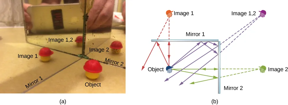 Figure a shows mirror 1 and mirror 2 placed at right angles to each other and a lego man in front of them. Mirror 1 shows image 1, mirror 2 shows image 2 and the image of image 1, labeled image 1,2. Figure b shows cross section of two mirrors at right angles to each other. Mirror 1 is placed horizontally at the top and mirror 2, vertically, to the right. The object is a human face, upright and facing right, towards mirror 2. Image 1 is above mirror 1, upside down and facing right. Image 2 is to the right of mirror 2, upright and facing left. Image 1,2 is at the top right corner, upside down and facing left.