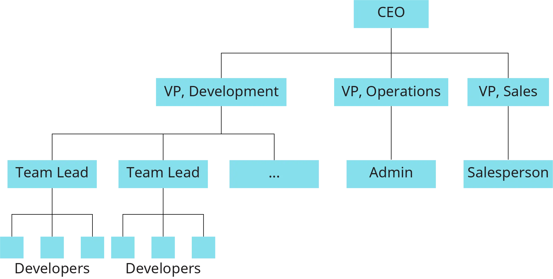 A flowchart shows an example of a formal organizational chart.