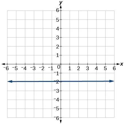 This is a graph of a line with a y-intercept of -2 and no x-intercepts on an x, y coordinate plane.  The x- and y-axis range from -6 to 6