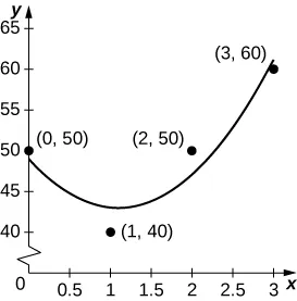 A graph of the data and a curve meant to approximate it.