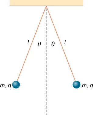 Dos bolitas están unidas a hilos de longitud l que a su vez están atados al mismo punto del techo. Los hilos cuelgan en un ángulo theta a cada lado de la vertical. Cada bola tiene una carga q y una masa m.