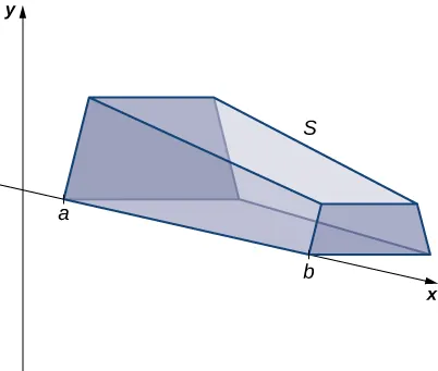 Esta figura es un gráfico de un sólido tridimensional. Tiene una arista a lo largo del eje x. El eje x forma parte del sistema de coordenadas bidimensional con el eje y marcado. La arista del sólido a lo largo del eje x comienza en un punto marcado como "a" y se detiene en un punto marcado como "b".