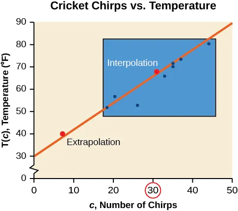 Scatter plot, showing the line of best fit and where interpolation and extrapolation occurs. It is titled 'Cricket Chirps vs. Air Temperature'. The x-axis is 'c, Number of Chirps', and the y-axis is 'T(c), Temperature (F)'.  An additional point is plotted inside of the box to represent an interpolated point.  There is another additional point plotted outside of the box to represent an extrapolated point.