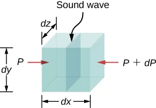 Picture is a schematic drawing of a sound wave moving through a volume of fluid with the sides of dimensions dx, dy, and dz. The pressure is different on the opposite sides.
