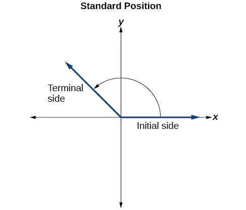 Graph of an angle in standard position with labels for the initial side and terminal side.  The initial side starts on the x-axis and the terminal side is in Quadrant II with a counterclockwise arrow connecting the two.