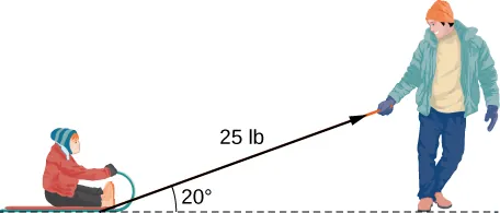 This figure is an image of a person pulling a child on a sled. The rope for pulling the sled is represented by a vector and labeled “25 lb.” There is an angle between the rope vector and the horizontal ground of 20 degrees.