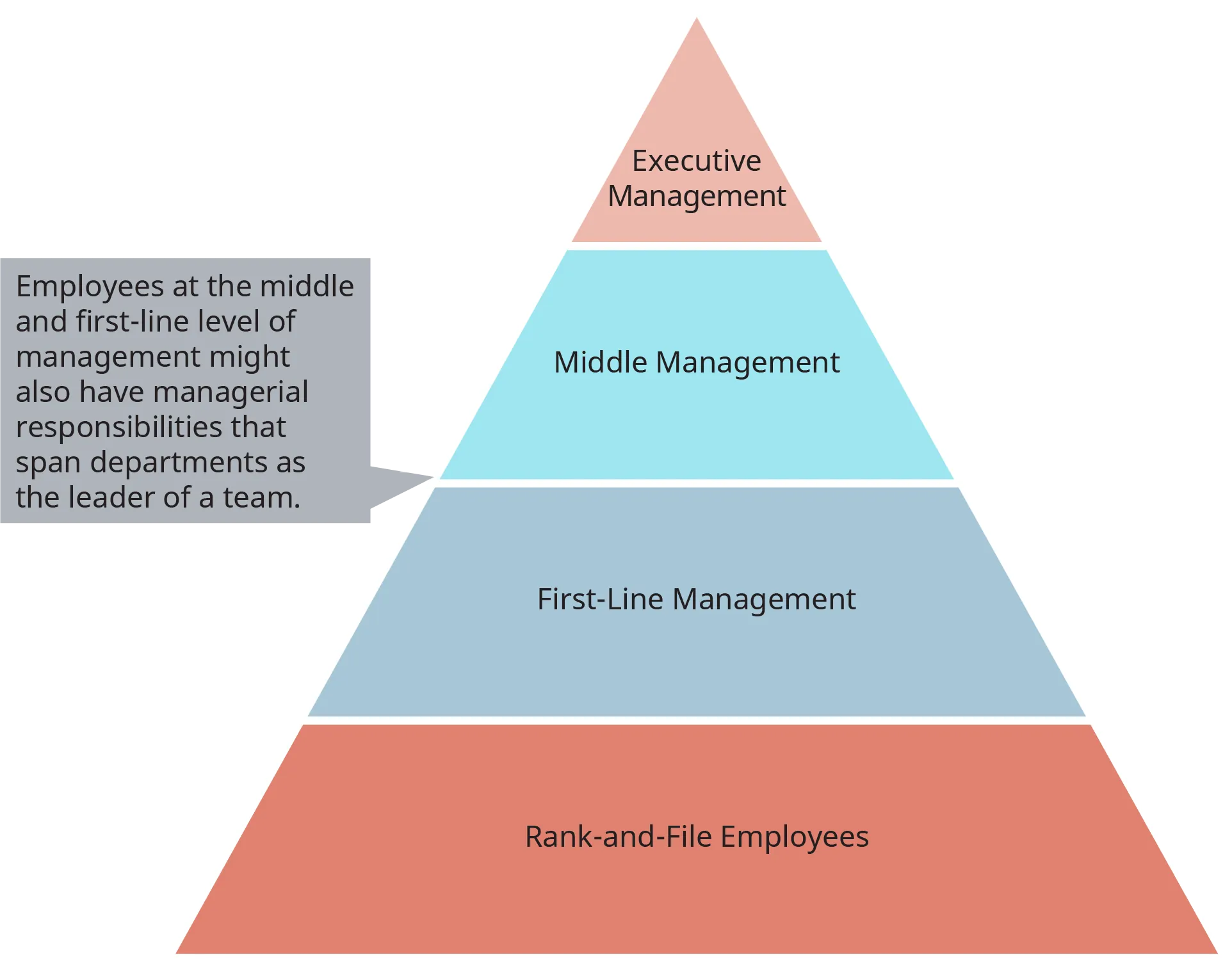 An illustration shows a pyramid representing differences in managerial activities by hierarchical level.