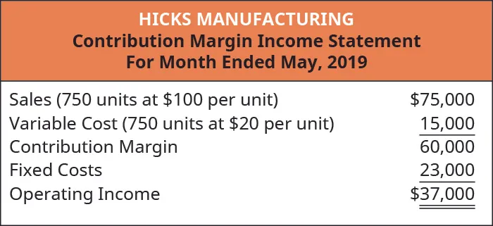 Hicks Manufacturing Contribution Margin Income Statement, For the Month Ended May 2019. Sales (750 units at $100 per unit) $75,000 less Variable Cost (750 units at $20 per unit) 15,000 equals Contribution Margin 60,000. Subtract the Fixed Costs of 23,000 to get Operating Income of $37,000.