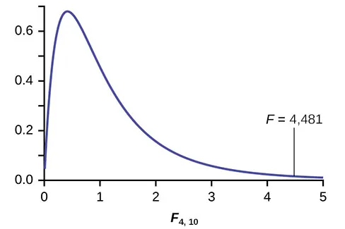Este gráfico muestra una curva de distribución F no simétrica. El eje horizontal va de 0 a 5, y el eje vertical va de 0 a 0,7. La curva está fuertemente distorsionada a la derecha.