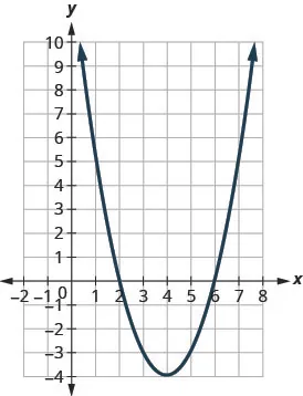 This figure shows an upward-opening parabola on the x y-coordinate plane. It has a vertex of (4, negative 4) and other points (2,0) and (6,0).