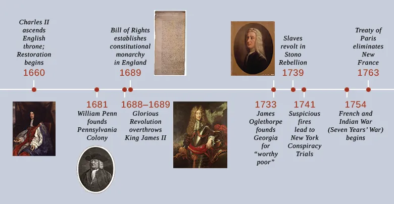 A timeline shows important events of the era. In 1660, Charles II ascends the English throne and the Restoration begins; a portrait of Charles II is shown. In 1681, William Penn founds Pennsylvania Colony; a portrait of William Penn is shown. In 1688–1689, the Glorious Revolution overthrows King James II; a portrait of King James II is shown. In 1689, the Bill of Rights establishes constitutional monarchy in England; the Bill of Rights is shown. In 1733, James Oglethorpe founds Georgia for the “worthy poor”; a portrait of James Oglethorpe is shown. In 1739, enslaved people revolt in the Stono Rebellion. In 1741, suspicious fires lead to the New York Conspiracy Trials. In 1754, the French and Indian War (Seven Years’ War) begins. In 1763, the Treaty of Paris eliminates New France.