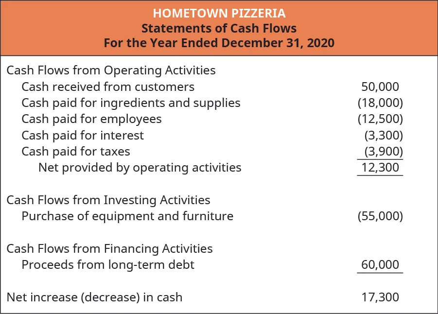 Hometown Pizzeria’s statement of cash flows is provided for the year ended December 31, 2020. Cash flows from operating activities include a credit for cash received from customers $50,000, a debit for cash paid for ingredients and supplies $18,000, a debit for cash paid for employees $12,500, a debit for cash paid for interest $3,300, and a debit for cash paid for taxes $3,900 for a total net provided by operating activities of $12,300. Cash flows from investing activities include a debit for purchase of equipment and furniture $55,000. Cash flows from financing activities shows a credit for proceeds from long-term debt of $60,000. Net increase/decrease in cash is an increase of $17,300.
