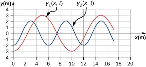 Przedstawiono dwie fale. Pierwsza oznaczona jako y1 od x, t. Jej wartości y zmieniają się od -3 m do 3 m. Grzbiety fali odpowiadają wartościom x równym 5 m i 15 m. Druga fala jest oznaczona jako y2 od x, t. Jej wartości y zmieniają się od -2 do 2. Jej grzbiety odpowiadają x równemu 3 m, 9 m i 15 m.