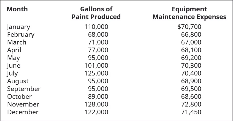 Month, Gallons of Paint Produced, Equipment Maintenance Expenses, respectively: January, 110,000, $70,000; February, 68,000, 66,800; March, 71,000, 67,000; April, 77,000, 68,100; May, 95,000, 69,200; June, 101,000, 70,300; July, 125,000, 70,400; August, 95,000, 68,900; September, 95,000, 69,500; October, 89,000, 68,600; November, 128,000, 72,800; December, 122,000, 71,450.