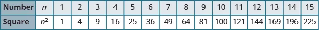 A table with two columns is shown. The first column is labeled “Number” and has the values: n, 1, 2, 3, 4, 5, 6, 7, 8, 9, 10, 11, 12, 13, 14, and 15. The second column is labeled “Square” and has the values: n squared, 1, 4, 9, 16, 25, 36, 49, 64, 81, 100, 121, 144, 169, 196, and 225.