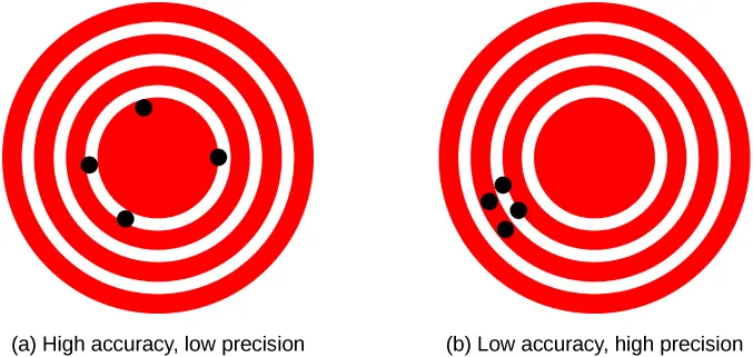 Two target patterns, each consisting of three white concentric rings on a red background. Figure a, labeled “High accuracy, low precision,” shows four black points, spread out along the circumference of the innermost circle. Figure b, labeled “Low accuracy, high precision,” shows four black points all clustered very near each other between the middle and outer circles.