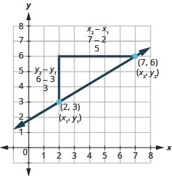 The figure shows the graph of a straight line on the x y-coordinate plane. The x-axis runs from negative 1 to 7. The y-axis runs from negative 1 to 7. The line goes through the points (2, 3) and (7, 6). A right triangle is drawn by connecting the three points (2, 3), (2, 6), and (7, 6). The point (2, 3) is labeled (x 1, y 1). The point (7, 6) is labeled (x 2, y 2). The vertical side of the triangle has labels y 2 minus y 1, 6 minus 3, and 3. The horizontal side of the triangle has labels x 2 minus x 1, 7 minus 2, and 5.