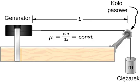 Rysunek przedstawia generator podłączony do koła pasowego z masą wiszącą o masie m. Odległość łańcucha łączącego generator z krążkiem wynosi L.