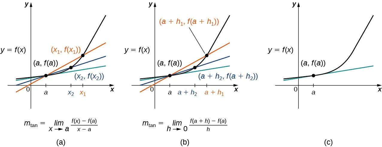 Esta figura consta de tres gráficos marcados como a, b y c. La figura a muestra el plano de coordenadas cartesianas con 0, a, x2 y x1 marcados en orden en el eje x. Existe una curva denominada y = f(x) con puntos marcados (a, f(a)), (x2, f(x2)) y (x1, f(x1)). Hay tres líneas rectas: la primera interseca (a, f(a)) y (x1, f(x1)); la segunda interseca (a, f(a)) y (x2, f(x2)); y la tercera solo interseca (a, f(a)), lo que la convierte en tangente. En la parte inferior del gráfico se da la ecuación mtan = limx → a (f(x) - f(a))/(x - a). La figura b muestra un gráfico similar, pero esta vez a + h2 y a + h1 están marcados en el eje x en vez de x2 y x1. En consecuencia, la curva marcada y = f(x) pasa por (a, f(a)), (a + h2, f(a + h2)) y (a + h1, f(a + h1)) y las líneas rectas intersecan el gráfico de forma similar como en la figura a. En la parte inferior del gráfico se da la ecuación mtan = limh → 0 (f(a + h) - f(a))/h. La figura c muestra solo la curva denominada y = f(x) y su tangente en el punto (a, f(a)).