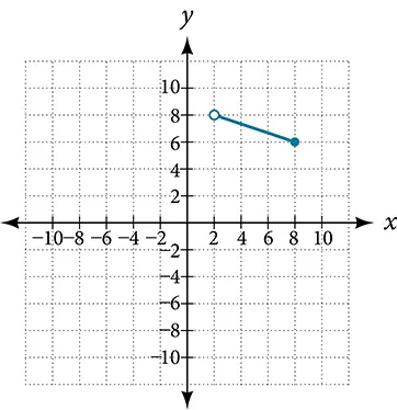 Graph of a function from (2, 8].