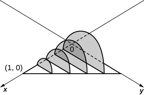 Esta figura muestra el eje x y el eje y con una línea que comienza en el eje x en (1,0) y termina en el eje y en (0,1). Perpendicular al plano xy hay 4 semicírculos sombreados cuyos diámetros comienzan en el eje x y terminan en la línea, disminuyendo de tamaño a partir del origen.