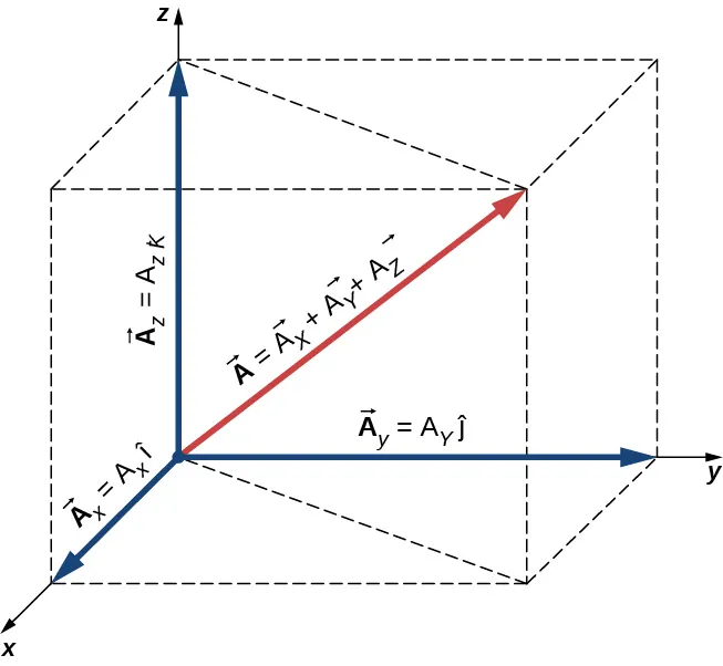 El vector A en el sistema de coordenadas x y z se extiende desde el origen. El vector A es igual a la suma de los vectores A sub x, A sub y y A sub z. El vector A sub x es el componente x a lo largo del eje de la x y tiene la longitud A sub x por el vector I. El vector A sub y es el componente y a lo largo del eje de la y y tiene una longitud A sub y por el vector j. El vector A sub z es el componente z a lo largo del eje de la z y tiene una longitud A sub x por el vector k. Los componentes forman los lados de una caja rectangular con lados de longitud A sub x, A sub y y A sub z.