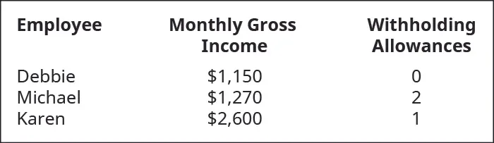 Figure shows Employee Debbie with $1,150 monthly gross income and 0 withholding allowances. Employee Michael with $1,270 monthly gross income and 2 withholding allowanced, and employee Karen with $2,600 monthly gross income and 1 withholding allowance.