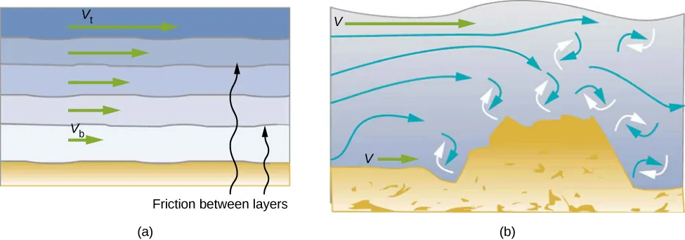 Figure A is the schematic of a laminar flow that occurs in layers without mixing. Fluid velocity is different for the different layers. Figure B is the schematic of a turbulent flow caused by the obstruction. Turbulent flow mixes the fluid resulting in the uniform fluid velocity.