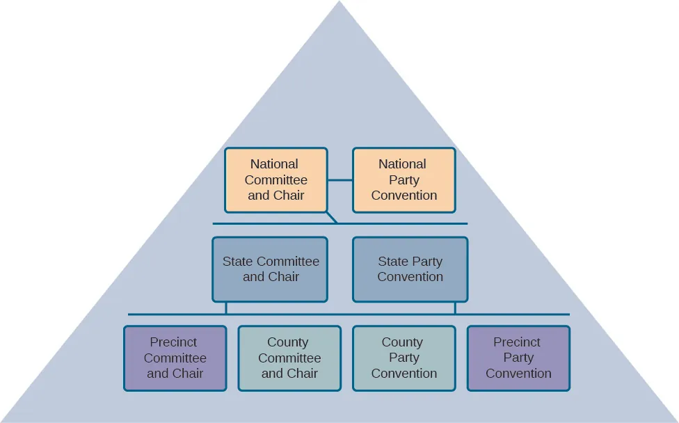 A chart with eight boxes arranged in three rows within a pyramid. The boxes in the top row are connected by a line and read “National Committee and Chair” and “National Party Convention”. The boxes in the middle row read “State Committee and Chair” and “State Party Convention”.  The boxes in the bottom row read “Precinct Committee and Chair”, “County Committee and Chair”, “County Party Convention”, and “Precinct Party Convention”.