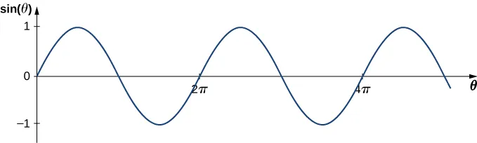 Rysunek pokazuje przebieg funkcji sinus kąta theta. Funkcja przypomina falę poprzeczną, dla której wartości y zmieniają się pomiędzy -1 a +1. Funkcja posiada grzbiety dla theta równych pi dzielone przez 2, 5 itd. Funkcja przecina oś x dla 0, pi, 2 pi, itd