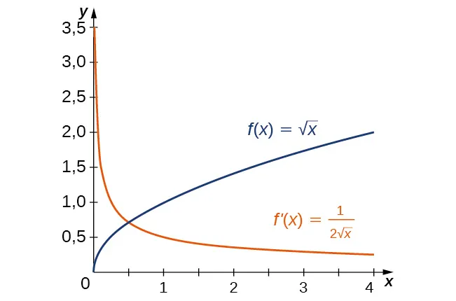 La función f(x) = la raíz cuadrada de x se representa gráficamente, así como su derivada f'(x) = 1/(2 veces la raíz cuadrada de x).